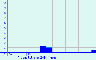 Graphique des précipitations prvues pour Plogoff