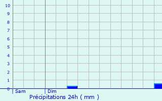 Graphique des précipitations prvues pour Caudis-de-Conflent