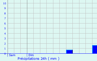 Graphique des précipitations prvues pour Bosgurard-de-Marcouville