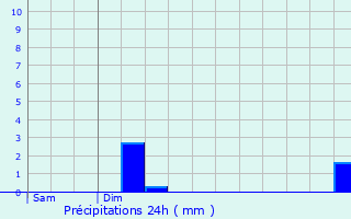 Graphique des précipitations prvues pour Nostang