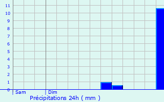 Graphique des précipitations prvues pour Pertheville-Ners