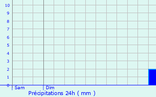 Graphique des précipitations prvues pour Reppe