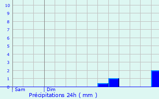 Graphique des précipitations prvues pour Thevray