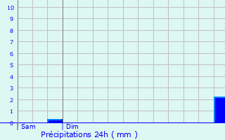 Graphique des précipitations prvues pour Laarne