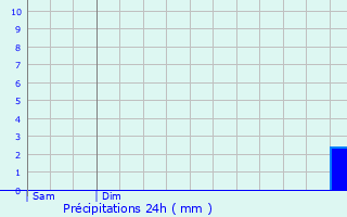 Graphique des précipitations prvues pour Sainte-Marie--Py