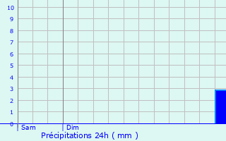 Graphique des précipitations prvues pour Dollot