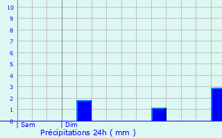 Graphique des précipitations prvues pour Bus-Saint-Rmy