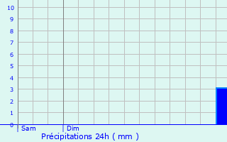 Graphique des précipitations prvues pour Pordic