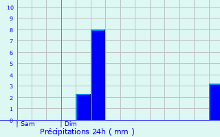 Graphique des précipitations prvues pour Sombreffe