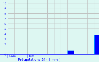 Graphique des précipitations prvues pour Saint-Vigor