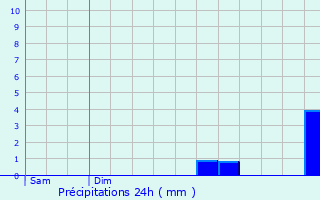 Graphique des précipitations prvues pour Heudreville-en-Lieuvin