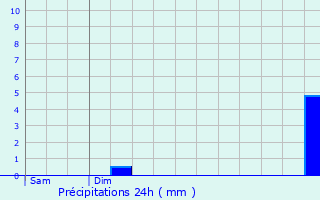 Graphique des précipitations prvues pour Guitry