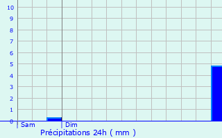 Graphique des précipitations prvues pour Wetteren