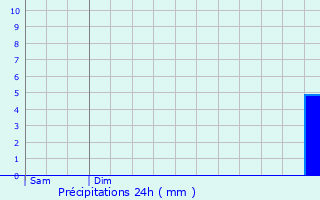 Graphique des précipitations prvues pour Mtren