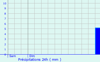 Graphique des précipitations prvues pour Vendegies-au-Bois