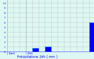 Graphique des précipitations prvues pour Ans