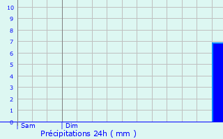 Graphique des précipitations prvues pour Santhi