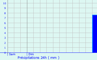 Graphique des précipitations prvues pour Pittem