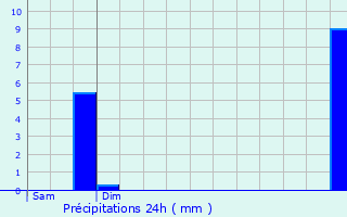 Graphique des précipitations prvues pour Annemasse