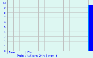 Graphique des précipitations prvues pour Saint-Marcel