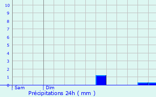 Graphique des précipitations prvues pour Les Bottereaux