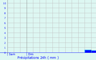 Graphique des précipitations prvues pour Zrich (Kreis 11) / Oerlikon