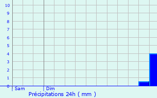 Graphique des précipitations prvues pour Les Thilliers-en-Vexin