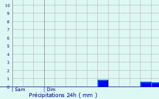 Graphique des précipitations prvues pour Ecquetot