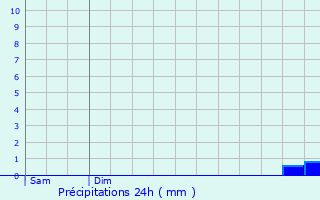 Graphique des précipitations prvues pour Luisant