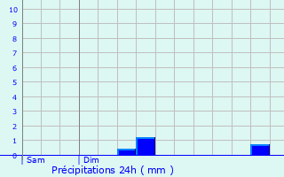 Graphique des précipitations prvues pour Ergu-Gabric