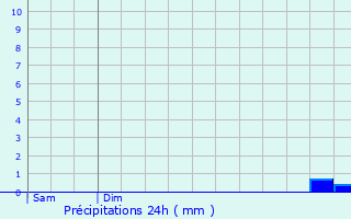 Graphique des précipitations prvues pour MONT-D