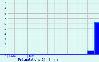 Graphique des précipitations prvues pour La Gorgue