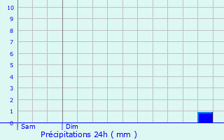 Graphique des précipitations prvues pour Villiers-sur-Suize