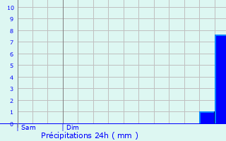 Graphique des précipitations prvues pour Givors