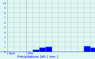 Graphique des précipitations prvues pour Douarnenez