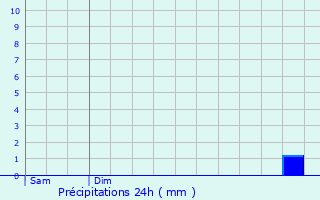 Graphique des précipitations prvues pour Dawlish