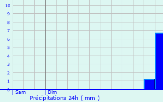 Graphique des précipitations prvues pour Montigny-en-Arrouaise