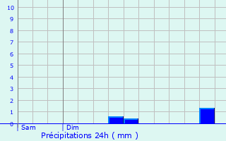 Graphique des précipitations prvues pour Glomel