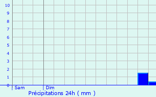 Graphique des précipitations prvues pour Chancenay