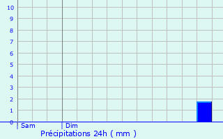 Graphique des précipitations prvues pour Beynes