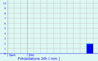 Graphique des précipitations prvues pour Melay