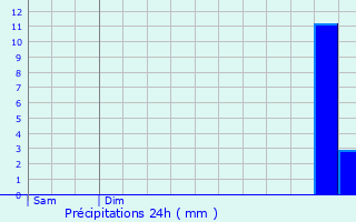 Graphique des précipitations prvues pour Fluquires