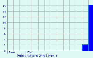 Graphique des précipitations prvues pour Brives-Charensac