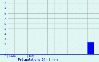 Graphique des précipitations prvues pour Bourbonne-les-Bains