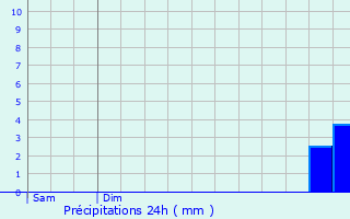 Graphique des précipitations prvues pour Saint-Just-en-Chevalet