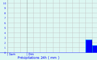 Graphique des précipitations prvues pour Saint-Mdard-Nicourby