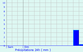 Graphique des précipitations prvues pour Yutz