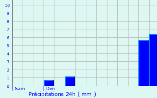 Graphique des précipitations prvues pour Saint-Bonnet-de-Mure