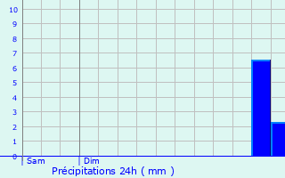 Graphique des précipitations prvues pour Presles-et-Thierny