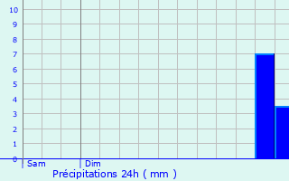 Graphique des précipitations prvues pour Broussy-le-Grand